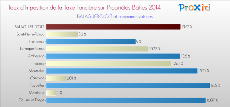 Taux d'imposition de la taxe foncière sur le bati 2014 pour BALAGUIER-D'OLT et les communes proches Comparaison des taux d'imposition de la taxe foncière sur le bati 2014 pour BALAGUIER-D'OLT et les communes voisines