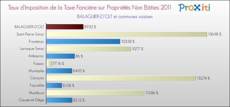 Taux d'imposition de la taxe foncière sur les immeubles et terrains non batis 2011 pour BALAGUIER-D'OLT et les communes proches Comparaison des taux d'imposition de la taxe foncière sur les immeubles et terrains non batis 2011 pour BALAGUIER-D'OLT et les communes voisines