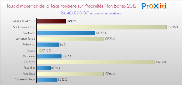 Taux d'imposition de la taxe foncière sur les immeubles et terrains non batis 2012 pour BALAGUIER-D'OLT et les communes proches Comparaison des taux d'imposition de la taxe foncière sur les immeubles et terrains non batis 2012 pour BALAGUIER-D'OLT et les communes voisines