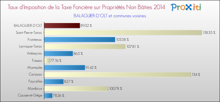 Taux d'imposition de la taxe foncière sur les immeubles et terrains non batis 2014 pour BALAGUIER-D'OLT et les communes proches Comparaison des taux d'imposition de la taxe foncière sur les immeubles et terrains non batis 2014 pour BALAGUIER-D'OLT et les communes voisines