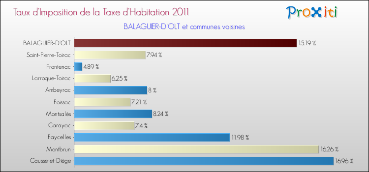 Taux d'imposition de la taxe d'habitation 2011 pour BALAGUIER-D'OLT et les communes proches Comparaison des taux d'imposition de la taxe d'habitation 2011 pour BALAGUIER-D'OLT et les communes voisines