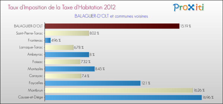 Taux d'imposition de la taxe d'habitation 2012 pour BALAGUIER-D'OLT et les communes proches Comparaison des taux d'imposition de la taxe d'habitation 2012 pour BALAGUIER-D'OLT et les communes voisines
