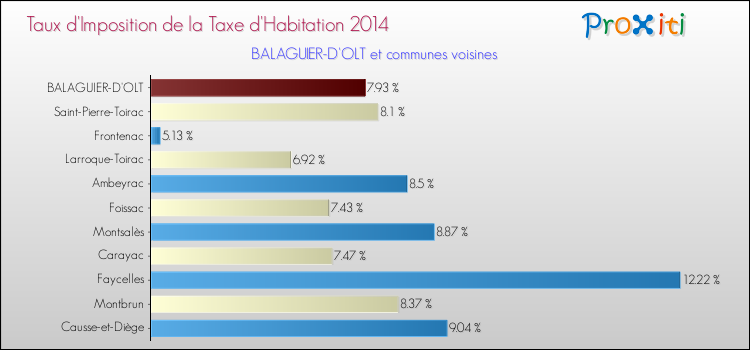Taux d'imposition de la taxe d'habitation 2014 pour BALAGUIER-D'OLT et les communes proches Comparaison des taux d'imposition de la taxe d'habitation 2014 pour BALAGUIER-D'OLT et les communes voisines