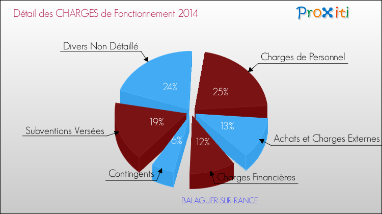 Décomposition des Charges de Fonctionnement 2014 de la commune de BALAGUIER-SUR-RANCE Charges de Fonctionnement 2014 pour la commune de BALAGUIER-SUR-RANCE