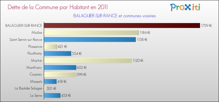 Dette par habitant de la commune en 2011 pour BALAGUIER-SUR-RANCE et les communes proches Comparaison de la dette par habitant de la commune en 2011 pour BALAGUIER-SUR-RANCE et les communes voisines