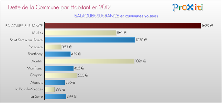 Dette par habitant de la commune en 2012 pour BALAGUIER-SUR-RANCE et les communes proches Comparaison de la dette par habitant de la commune en 2012 pour BALAGUIER-SUR-RANCE et les communes voisines
