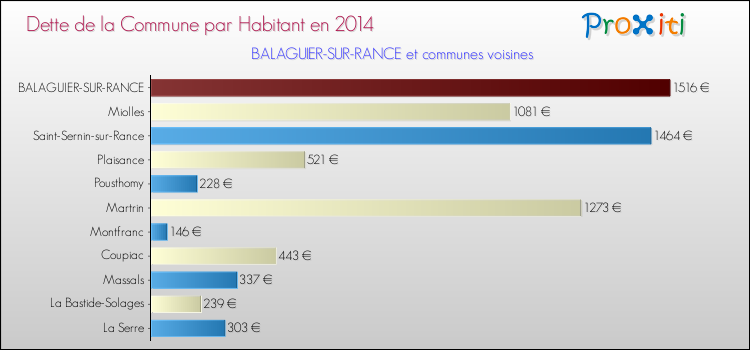 Dette par habitant de la commune en 2014 pour BALAGUIER-SUR-RANCE et les communes proches Comparaison de la dette par habitant de la commune en 2014 pour BALAGUIER-SUR-RANCE et les communes voisines