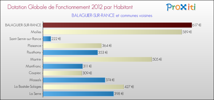 Montant des dotations globales de fonctionnement DGF par Habitant pour BALAGUIER-SUR-RANCE et les communes proches Comparaison des des dotations globales de fonctionnement DGF par habitant pour BALAGUIER-SUR-RANCE et les communes voisines