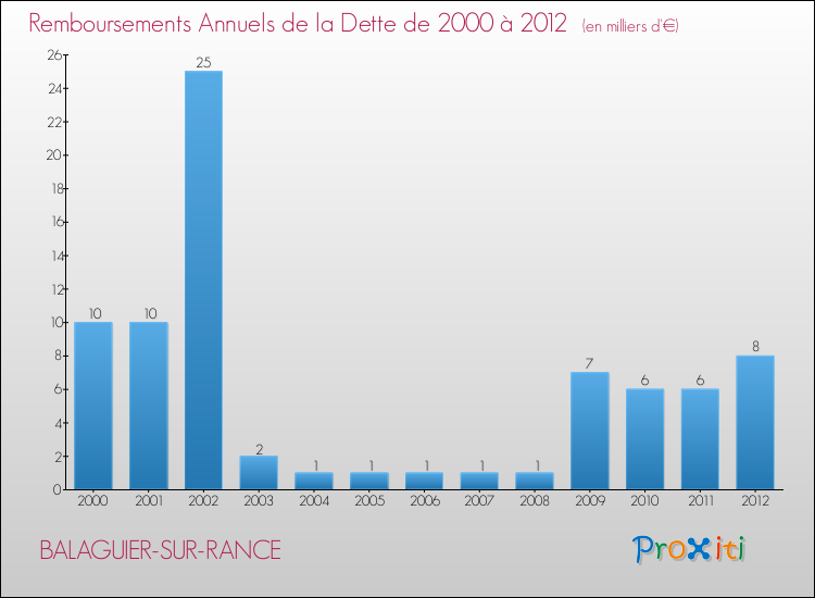 Evolution de l'annuité de la dette pour la commune de BALAGUIER-SUR-RANCE de 2000 à 2012 Annuités de la dette pour BALAGUIER-SUR-RANCE de 2000 à 2012