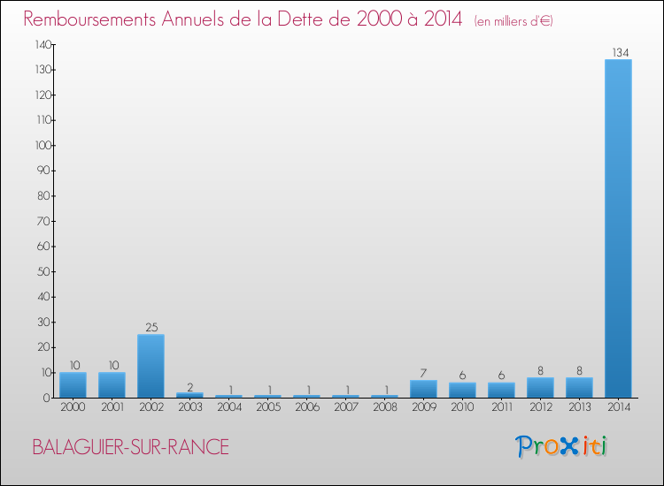 Evolution de l'annuité de la dette pour la commune de BALAGUIER-SUR-RANCE de 2000 à 2014 Annuités de la dette pour BALAGUIER-SUR-RANCE de 2000 à 2014