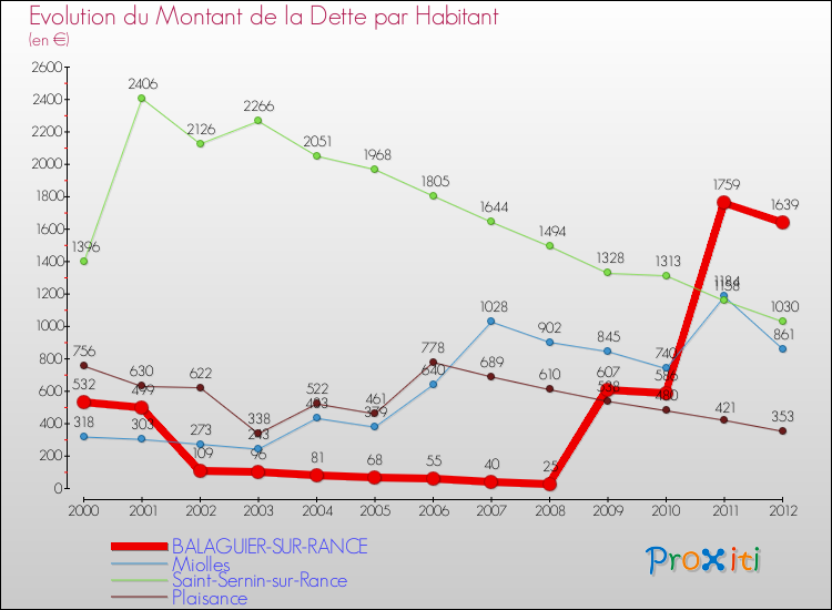 Evolution de la dette par habitant pour la commune de BALAGUIER-SUR-RANCE et les communes proches de 2000 à 2012 Comparaison de la dette par habitant pour BALAGUIER-SUR-RANCE et les communes voisines de 2000 à 2012