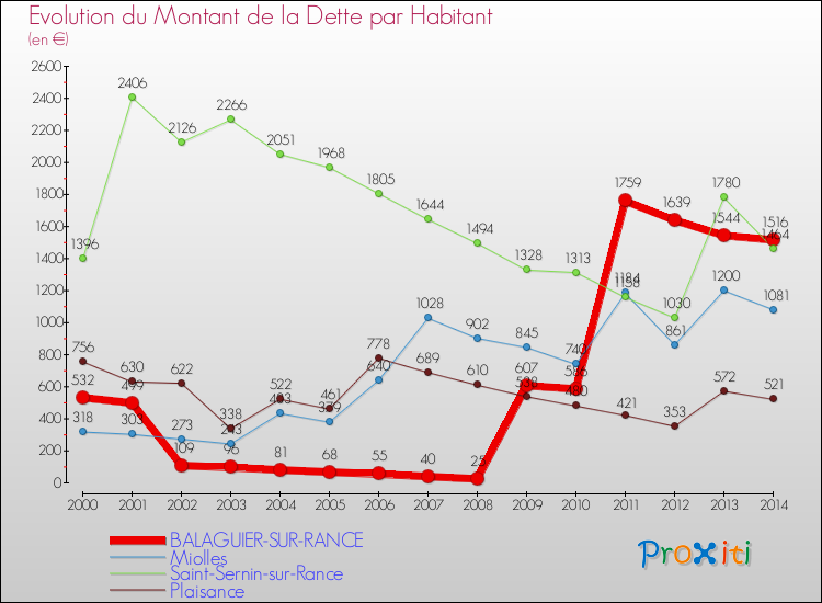 Evolution de la dette par habitant pour la commune de BALAGUIER-SUR-RANCE et les communes proches de 2000 à 2014 Comparaison de la dette par habitant pour BALAGUIER-SUR-RANCE et les communes voisines de 2000 à 2014