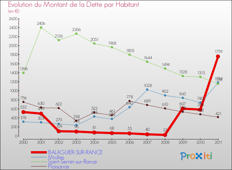 Evolution de la dette par habitant pour la commune de BALAGUIER-SUR-RANCE et les communes proches Comparaison de la dette par habitant pour BALAGUIER-SUR-RANCE et les communes voisines