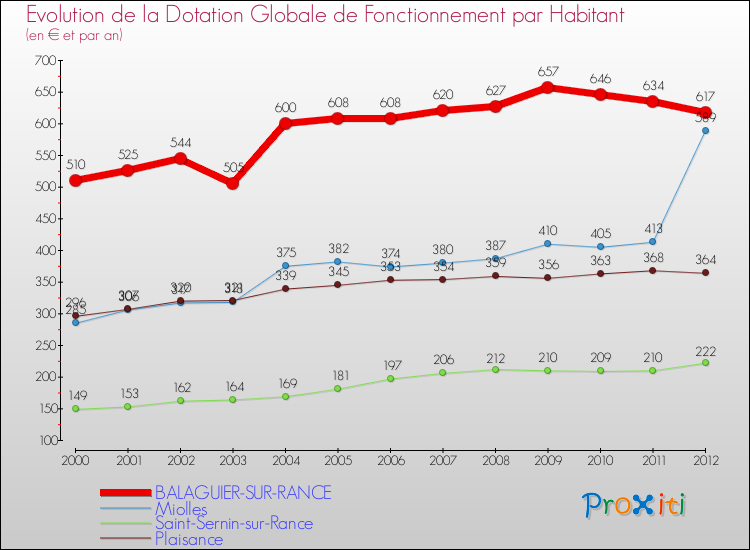 Evolution et montant de la dotation globale de fonctionnement par Habitant pour BALAGUIER-SUR-RANCE et les communes proches Comparaison des dotations globales de fonctionnement par habitant pour BALAGUIER-SUR-RANCE et les communes voisines