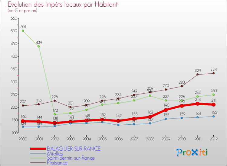 Evolution et montant des impôts locaux par Habitant pour BALAGUIER-SUR-RANCE et les communes proches Comparaison des impôts locaux par habitant pour BALAGUIER-SUR-RANCE et les communes voisines