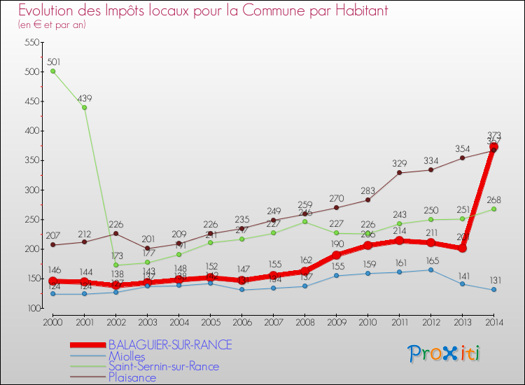 Evolution et montant des impôts locaux par Habitant pour BALAGUIER-SUR-RANCE et les communes proches de 2000 à 2014 Comparaison des impôts locaux par habitant pour BALAGUIER-SUR-RANCE et les communes voisines de 2000 à 2014
