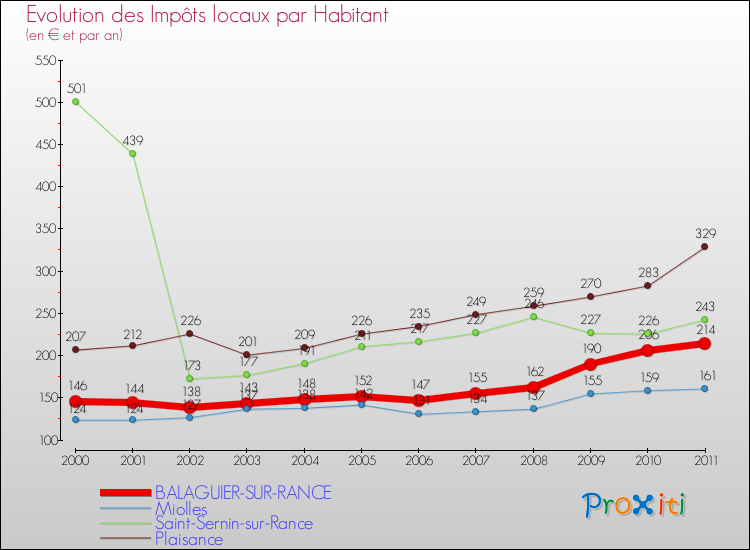 Evolution et montant des impôts locaux par Habitant pour BALAGUIER-SUR-RANCE et les communes proches Comparaison des impôts locaux par habitant pour BALAGUIER-SUR-RANCE et les communes voisines