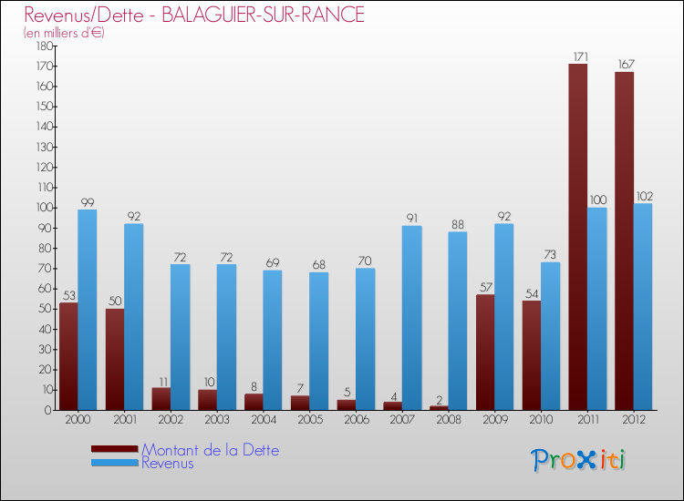 Evolution comparée de la dette et des revenus pour la commune de BALAGUIER-SUR-RANCE de 2000 à 2012 Comparaison de la dette et des revenus pour BALAGUIER-SUR-RANCE de 2000 à 2012