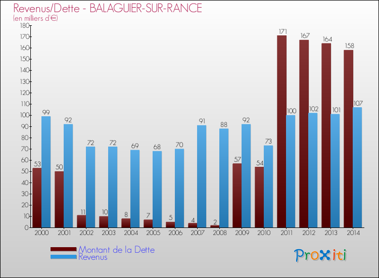 Evolution comparée de la dette et des revenus pour la commune de BALAGUIER-SUR-RANCE de 2000 à 2014 Comparaison de la dette et des revenus pour BALAGUIER-SUR-RANCE de 2000 à 2014