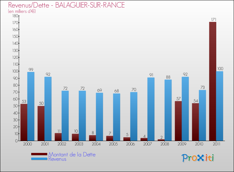 Evolution comparée de la dette et des revenus pour la commune de BALAGUIER-SUR-RANCE de 2000 à 2011 Comparaison de la dette et des revenus pour BALAGUIER-SUR-RANCE de 2000 à 2011