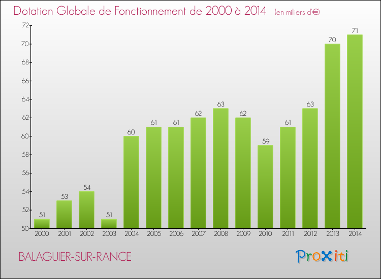 Evolution du montant de la Dotation Globale de Fonctionnement pour la commune de BALAGUIER-SUR-RANCE de 2000 à 2014 Evolution du montant de la Dotation Globale de Fonctionnement pour BALAGUIER-SUR-RANCE de 2000 à 2014