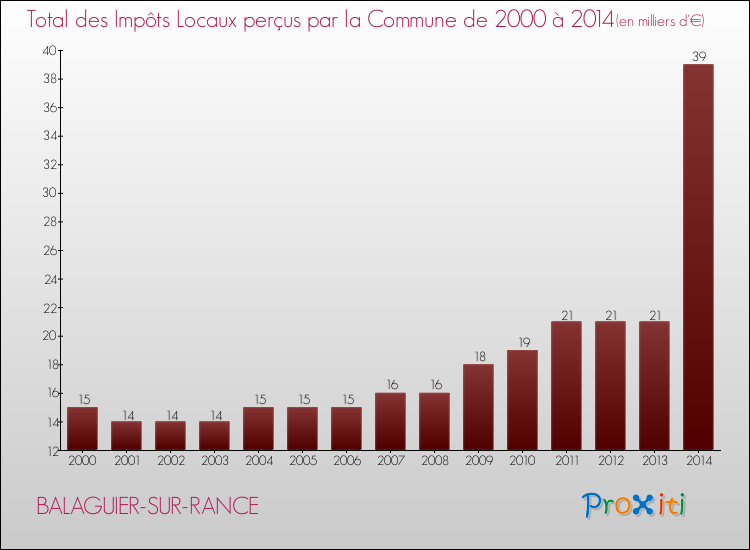 Evolution des Impôts Locaux pour la commune de BALAGUIER-SUR-RANCE de 2000 à 2014 Evolution des Impôts Locaux pour BALAGUIER-SUR-RANCE de 2000 à 2014