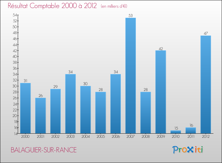 Evolution du résultat comptable pour la commune de BALAGUIER-SUR-RANCE de 2000 à 2012 Evolution du résultat comptable pour BALAGUIER-SUR-RANCE de 2000 à 2012