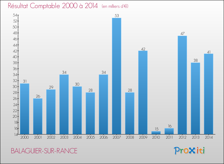 Evolution du résultat comptable pour la commune de BALAGUIER-SUR-RANCE de 2000 à 2014 Evolution du résultat comptable pour BALAGUIER-SUR-RANCE de 2000 à 2014