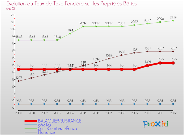 Evolution du taux de la taxe foncière sur le bati pour BALAGUIER-SUR-RANCE et les communes proches de 2000 à 2012 Comparaison des taux de taxe foncière sur le bati pour BALAGUIER-SUR-RANCE et les communes voisines de 2000 à 2012