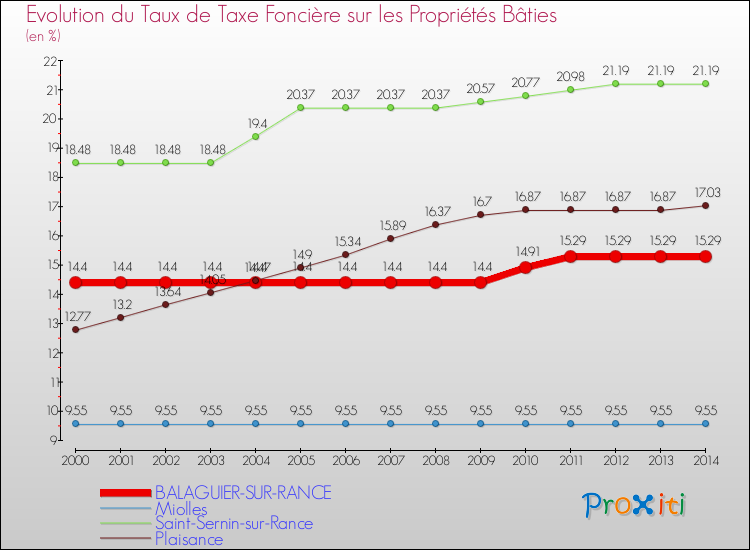 Evolution du taux de la taxe foncière sur le bati pour BALAGUIER-SUR-RANCE et les communes proches de 2000 à 2014 Comparaison des taux de taxe foncière sur le bati pour BALAGUIER-SUR-RANCE et les communes voisines de 2000 à 2014