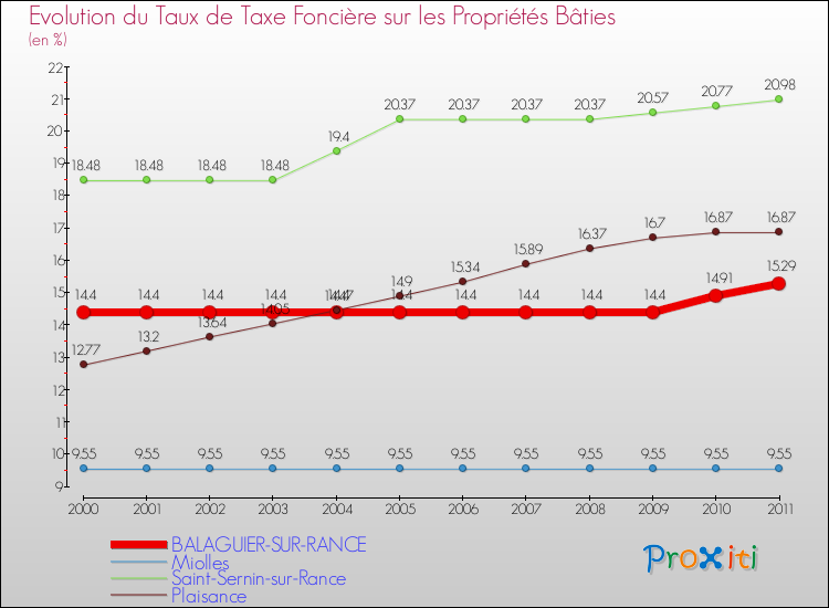 Evolution du taux de la taxe foncière sur le bati pour BALAGUIER-SUR-RANCE et les communes proches Comparaison des taux de taxe foncière sur le bati pour BALAGUIER-SUR-RANCE et les communes voisines