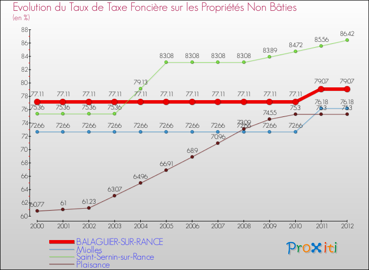 Evolution du taux de la taxe foncière sur les immeubles et terrains non batis pour BALAGUIER-SUR-RANCE et les communes proches de 2000 à 2012 Comparaison des taux de la taxe foncière sur les immeubles et terrains non batis pour BALAGUIER-SUR-RANCE et les communes voisines de 2000 à 2012