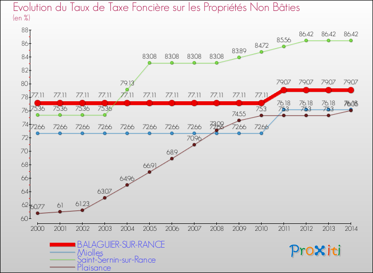 Evolution du taux de la taxe foncière sur les immeubles et terrains non batis pour BALAGUIER-SUR-RANCE et les communes proches de 2000 à 2014 Comparaison des taux de la taxe foncière sur les immeubles et terrains non batis pour BALAGUIER-SUR-RANCE et les communes voisines de 2000 à 2014