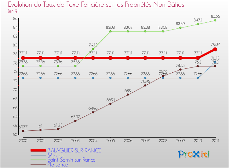 Evolution du taux de la taxe foncière sur les immeubles et terrains non batis pour BALAGUIER-SUR-RANCE et les communes proches Comparaison des taux de la taxe foncière sur les immeubles et terrains non batis pour BALAGUIER-SUR-RANCE et les communes voisines