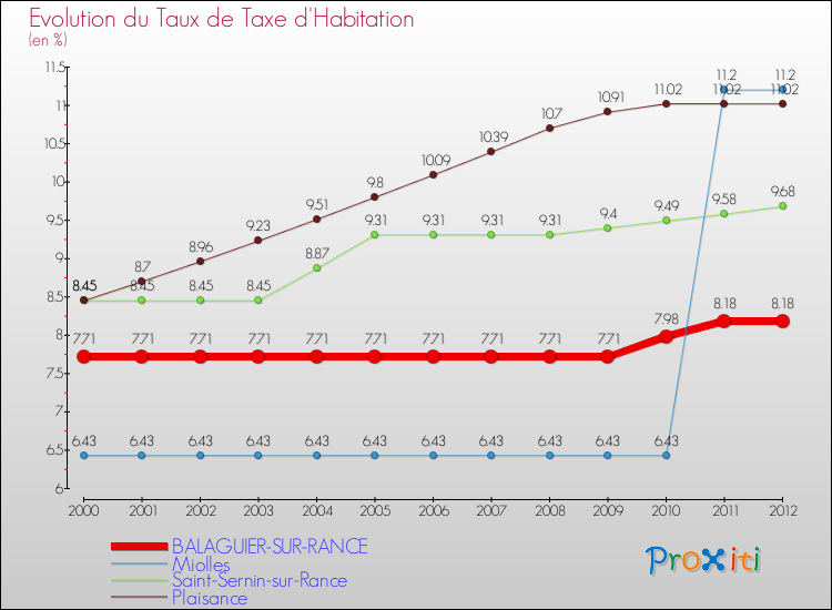 Evolution du taux de la taxe d'habitation pour BALAGUIER-SUR-RANCE et les communes proches Comparaison des taux de la taxe d'habitation pour BALAGUIER-SUR-RANCE et les communes voisines
