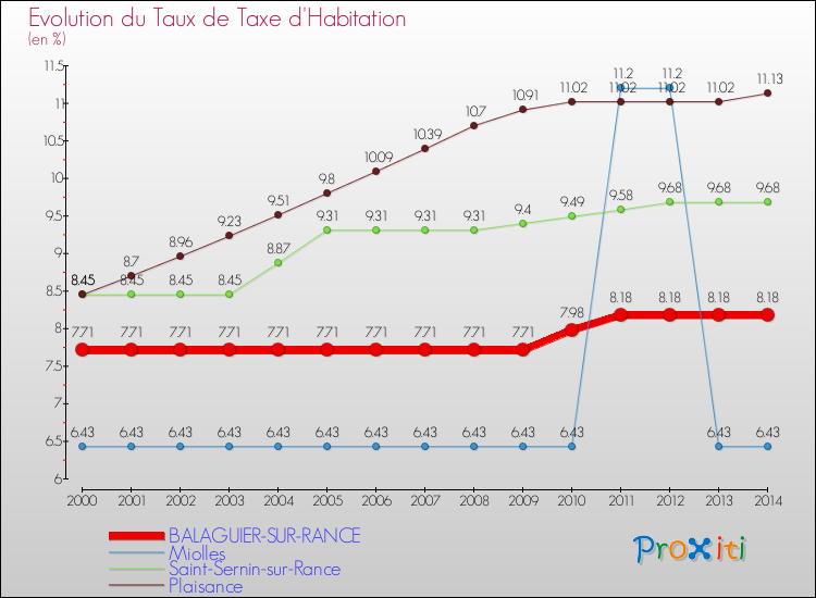 Evolution du taux de la taxe d'habitation pour BALAGUIER-SUR-RANCE et les communes proches de 2000 à 2014 Comparaison des taux de la taxe d'habitation pour BALAGUIER-SUR-RANCE et les communes voisines de 2000 à 2014