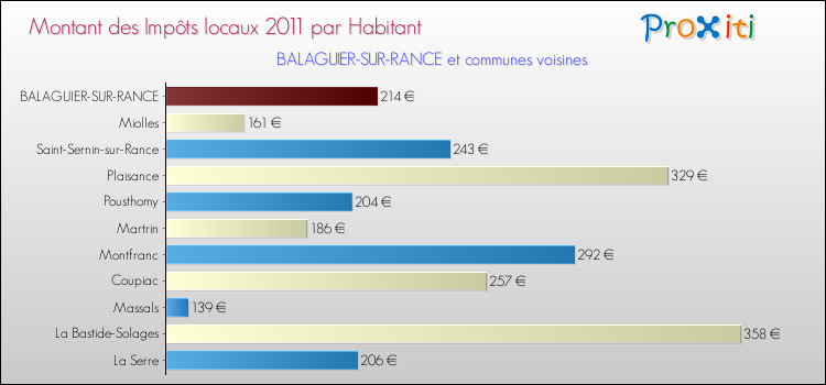 Montant des impôts locaux par Habitant pour BALAGUIER-SUR-RANCE et les communes proches Comparaison des impôts locaux par habitant pour BALAGUIER-SUR-RANCE et les communes voisines