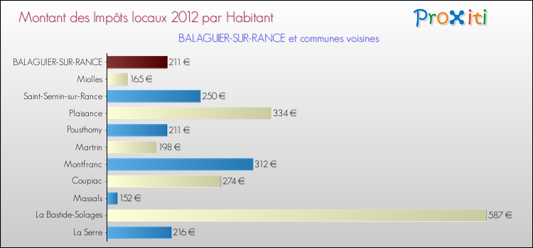 Montant des impôts locaux par Habitant pour BALAGUIER-SUR-RANCE et les communes proches Comparaison des impôts locaux par habitant pour BALAGUIER-SUR-RANCE et les communes voisines