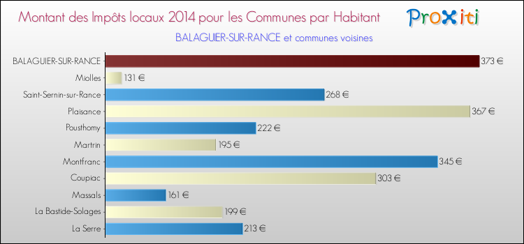 Montant des impôts locaux par Habitant pour BALAGUIER-SUR-RANCE et les communes proches en 2014 Comparaison des impôts locaux par habitant pour BALAGUIER-SUR-RANCE et les communes voisines en 2014