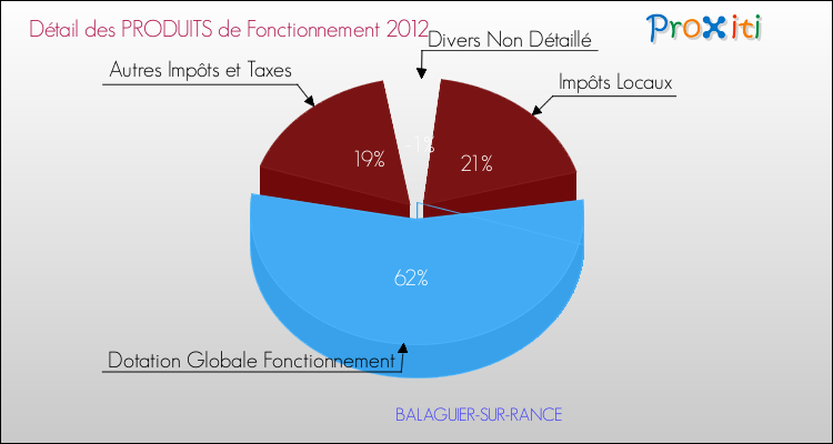 Décomposition du Budget de Fonctionnement 2012 de la commune de BALAGUIER-SUR-RANCE Budget de Fonctionnement 2012 pour la commune de BALAGUIER-SUR-RANCE