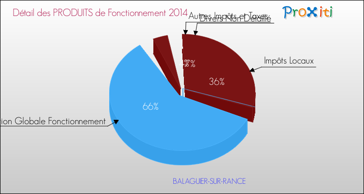 Décomposition du Budget de Fonctionnement 2014 de la commune de BALAGUIER-SUR-RANCE Budget de Fonctionnement 2014 pour la commune de BALAGUIER-SUR-RANCE