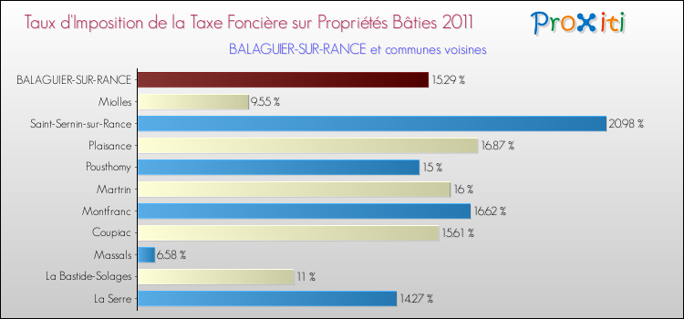 Taux d'imposition de la taxe foncière sur le bati 2011 pour BALAGUIER-SUR-RANCE et les communes proches Comparaison des taux d'imposition de la taxe foncière sur le bati 2011 pour BALAGUIER-SUR-RANCE et les communes voisines