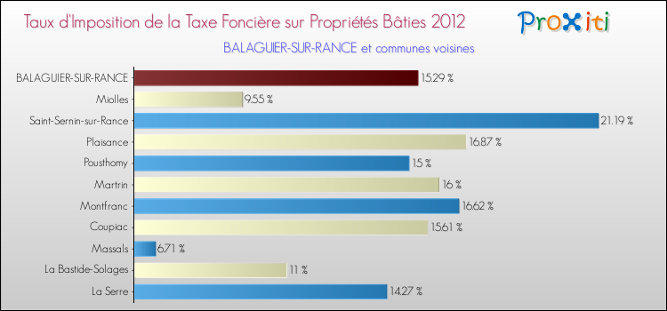 Taux d'imposition de la taxe foncière sur le bati 2012 pour BALAGUIER-SUR-RANCE et les communes proches Comparaison des taux d'imposition de la taxe foncière sur le bati 2012 pour BALAGUIER-SUR-RANCE et les communes voisines
