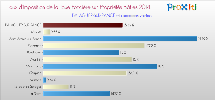 Taux d'imposition de la taxe foncière sur le bati 2014 pour BALAGUIER-SUR-RANCE et les communes proches Comparaison des taux d'imposition de la taxe foncière sur le bati 2014 pour BALAGUIER-SUR-RANCE et les communes voisines