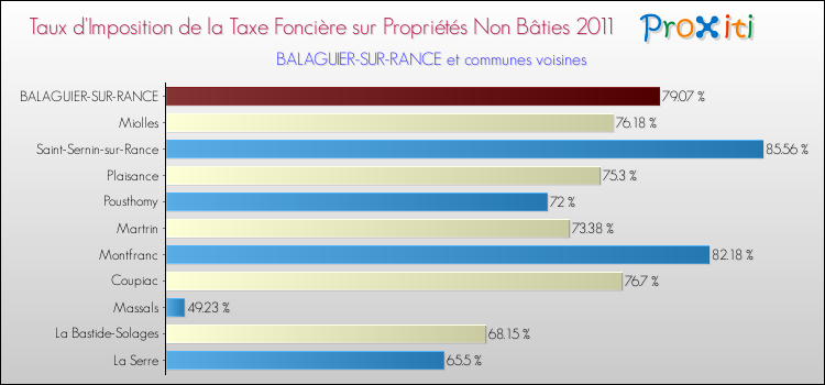 Taux d'imposition de la taxe foncière sur les immeubles et terrains non batis 2011 pour BALAGUIER-SUR-RANCE et les communes proches Comparaison des taux d'imposition de la taxe foncière sur les immeubles et terrains non batis 2011 pour BALAGUIER-SUR-RANCE et les communes voisines