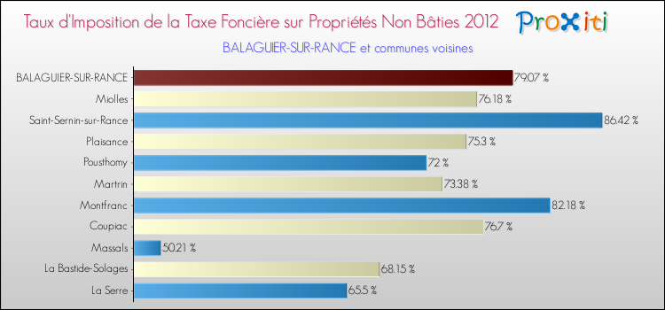 Taux d'imposition de la taxe foncière sur les immeubles et terrains non batis 2012 pour BALAGUIER-SUR-RANCE et les communes proches Comparaison des taux d'imposition de la taxe foncière sur les immeubles et terrains non batis 2012 pour BALAGUIER-SUR-RANCE et les communes voisines