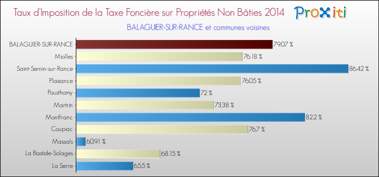 Taux d'imposition de la taxe foncière sur les immeubles et terrains non batis 2014 pour BALAGUIER-SUR-RANCE et les communes proches Comparaison des taux d'imposition de la taxe foncière sur les immeubles et terrains non batis 2014 pour BALAGUIER-SUR-RANCE et les communes voisines