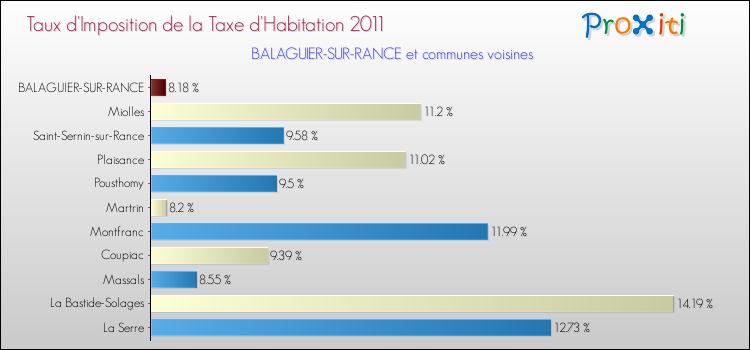 Taux d'imposition de la taxe d'habitation 2011 pour BALAGUIER-SUR-RANCE et les communes proches Comparaison des taux d'imposition de la taxe d'habitation 2011 pour BALAGUIER-SUR-RANCE et les communes voisines