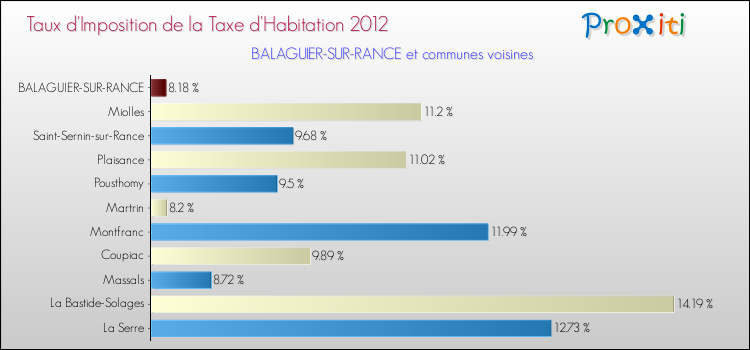 Taux d'imposition de la taxe d'habitation 2012 pour BALAGUIER-SUR-RANCE et les communes proches Comparaison des taux d'imposition de la taxe d'habitation 2012 pour BALAGUIER-SUR-RANCE et les communes voisines