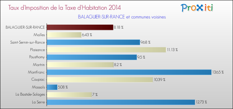 Taux d'imposition de la taxe d'habitation 2014 pour BALAGUIER-SUR-RANCE et les communes proches Comparaison des taux d'imposition de la taxe d'habitation 2014 pour BALAGUIER-SUR-RANCE et les communes voisines